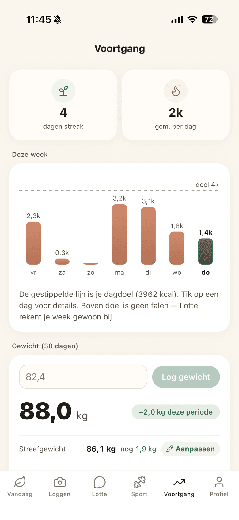 Het Voortgang-scherm van de MyMesa-app met weekgrafiek, doellijn, streak en gewichtstrend